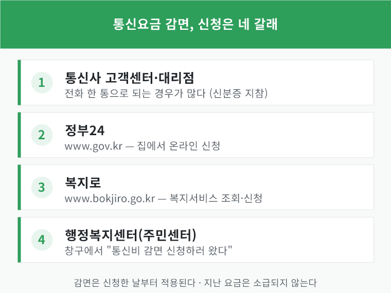 통신요금 감면 신청 경로 네 가지 - 통신사 고객센터, 정부24, 복지로, 행정복지센터